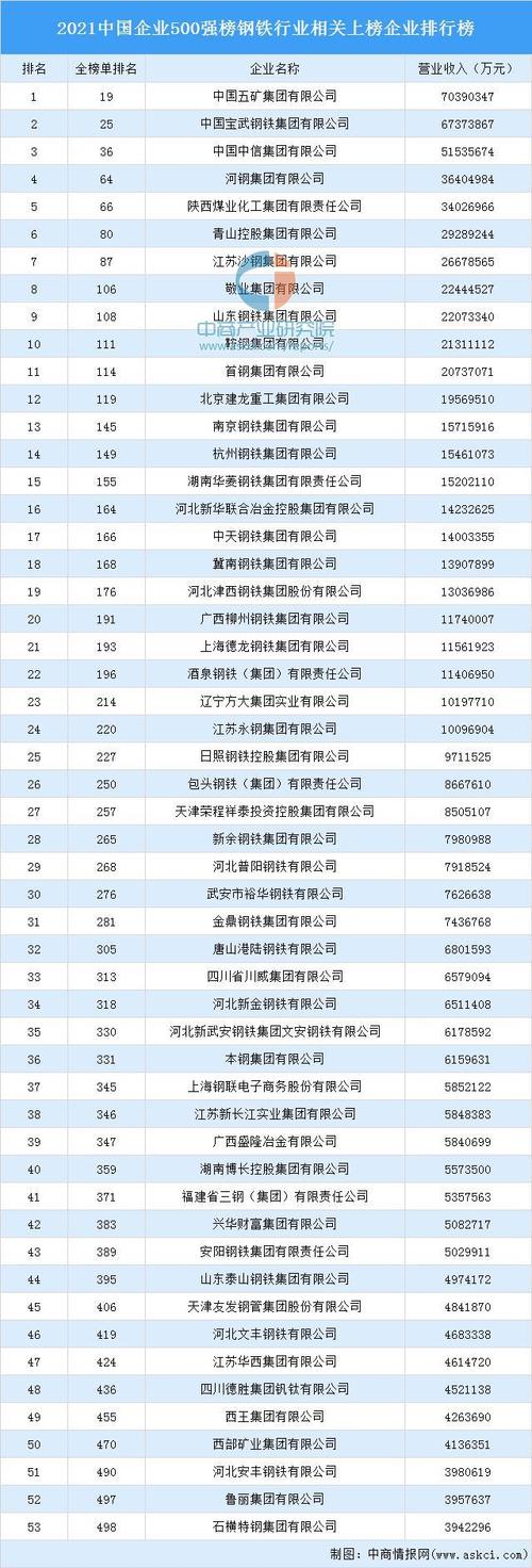 2021世界500强中国上榜公司完整名单和中国500强