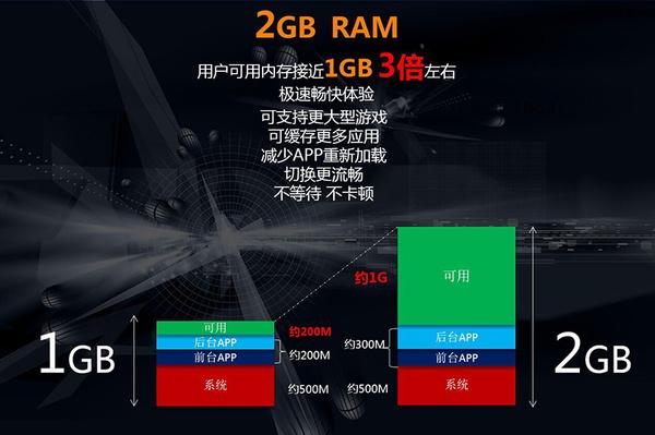苹果6s才2g内存,但十核6g ram运行内存手机已在路