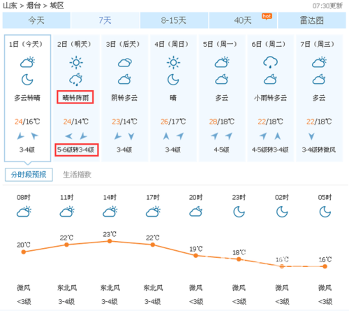 天气丨烟台今天最高气温24℃ 明天有阵雨或雷雨