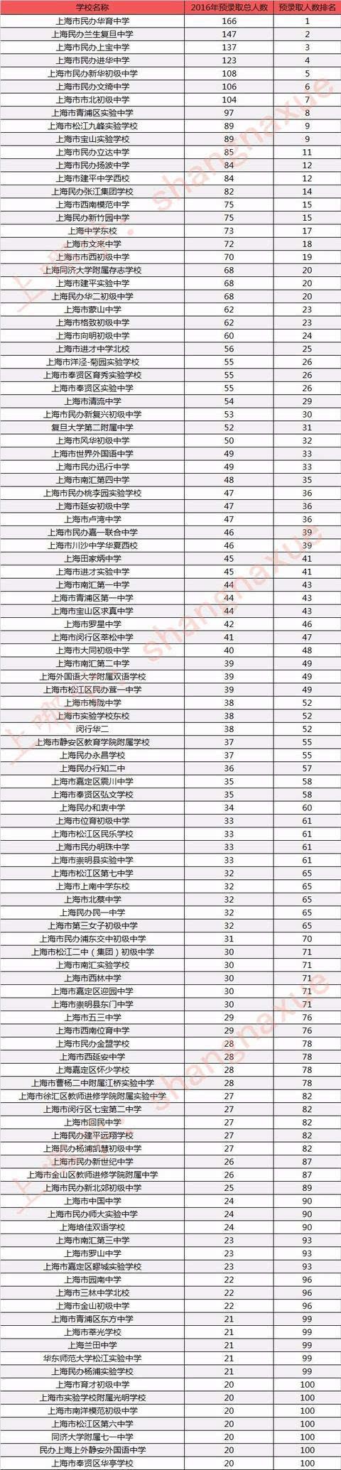 上海初中排名前100位2020 - 中学教育