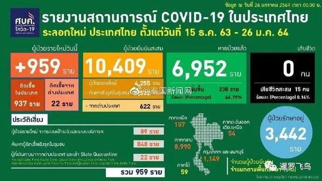 泰国疫情新增959例外劳占760例集中在龙仔厝府本周检测6万人