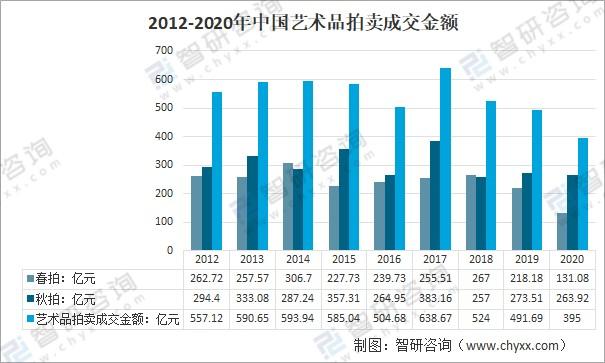 2021年中国艺术品拍卖服务行业市场规模及现状分析图