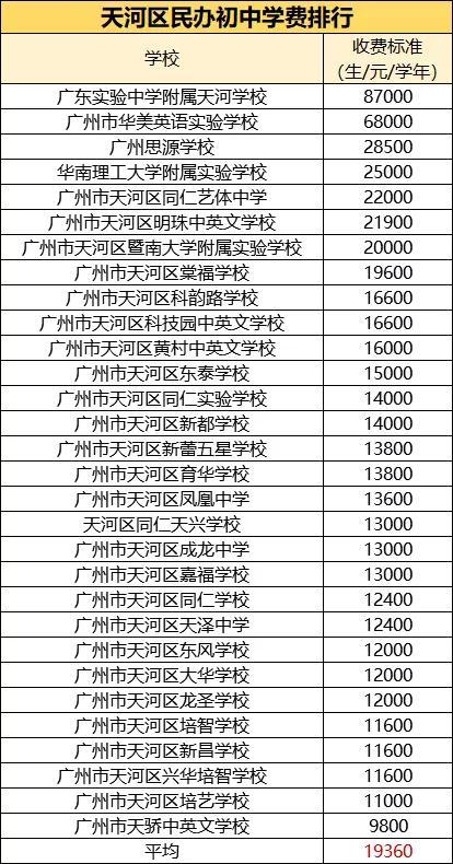 2020年广州民办初中学费出炉,最贵高达27w一年!