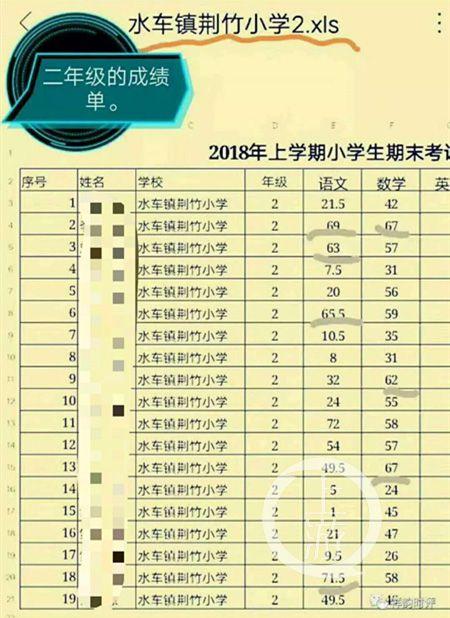 湖南农村小学多人考试成绩为个位数 代课老师被辞|语文|成绩单_网易