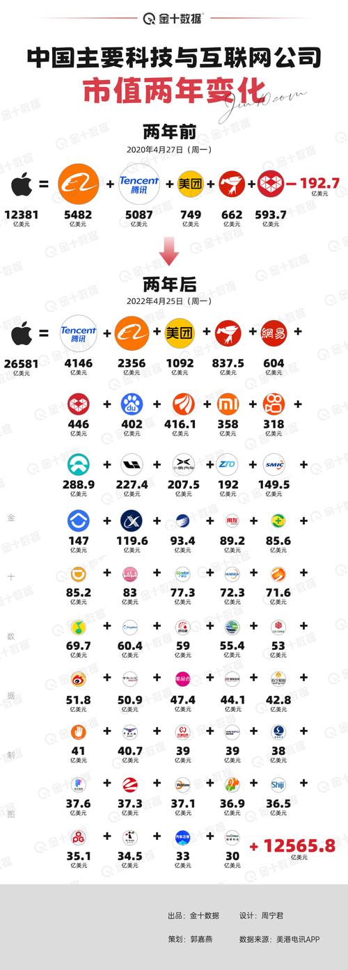 这两年苹果市值涨上3万亿一挂中国科技巨头缩水8000亿