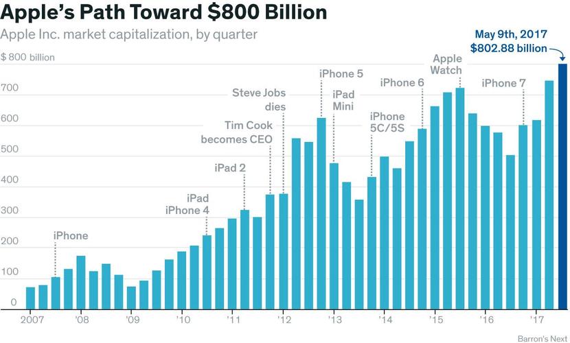 苹果成为历史上第一家市值超过8000亿美元的美国公司.