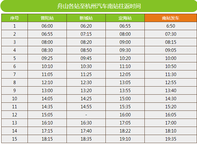 展开全部 舟山到杭州汽车南站的班车是舟山南站发车的19点35分.