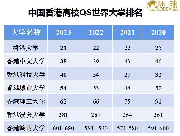 香港大学排名世界第几