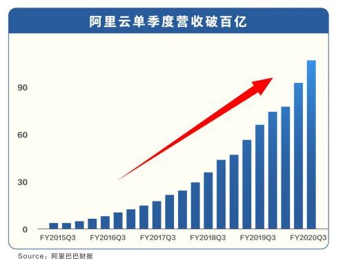 北京时间 2 月 13 日晚间,阿里巴巴集团发布 2020 财年第三季度财