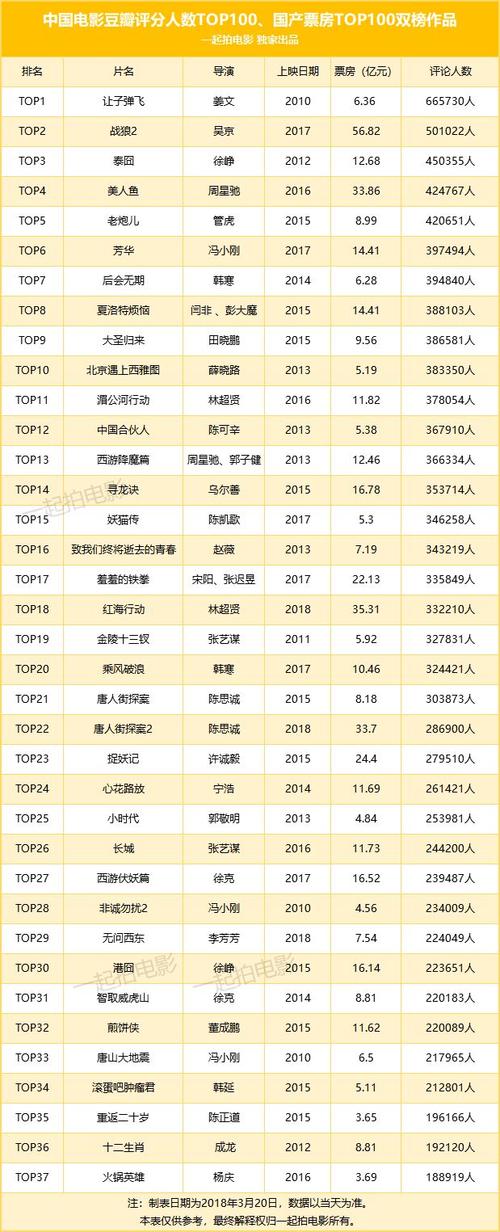 中国电影豆瓣评分人数top100出炉,第一竟是