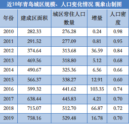 截至2019年末,青岛常住人口城镇化率为74.