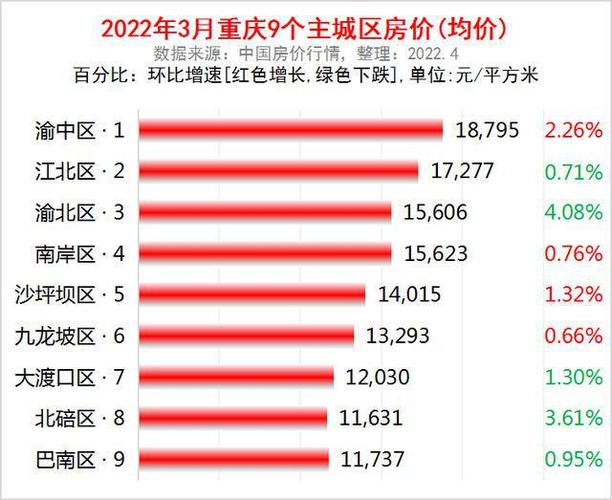 重庆市主城区2022年3月房价出炉5个主城区下跌了