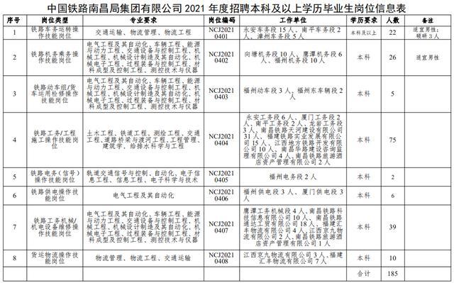 2021中国铁路局公开招聘185人公告!6月4日前报名!