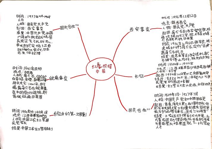 红星照耀中国一二三章思维导图