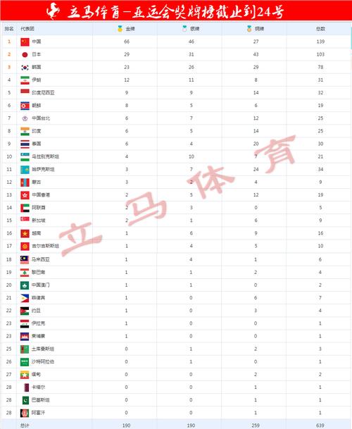 2018雅加达亚运会奖牌榜韩国首次超日本中国66金46银27铜