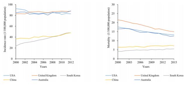 美国,英国,韩国,中国和澳大利亚的女性乳腺癌年龄标准化发病率(左