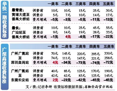 广东高速公路今起统一收费标准 7条路费用下降