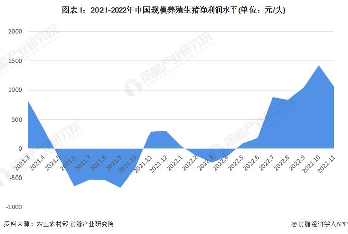 图表1:2021-2022年中国规模养殖生猪净利润水平(单位:元/头)