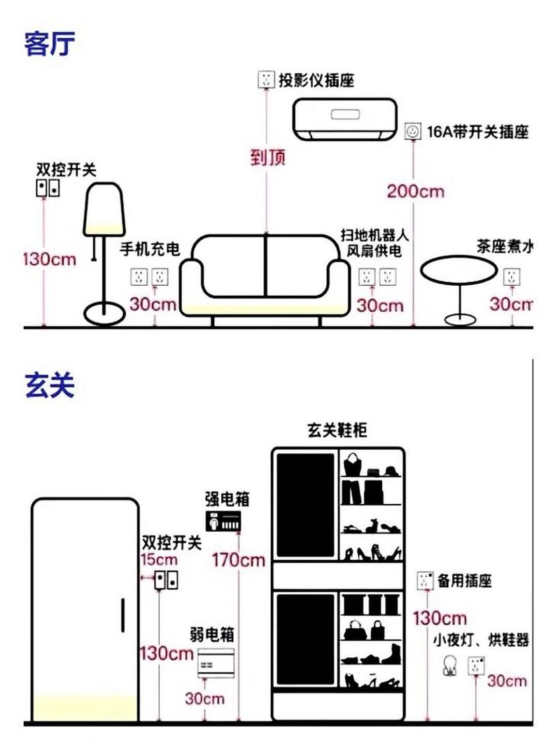 冰箱专用电线插座离地300mm 5.厨房插座尺寸1250-1300mm 6.