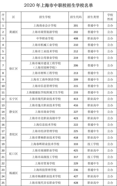 上海64所中职校招生学校名单汇总