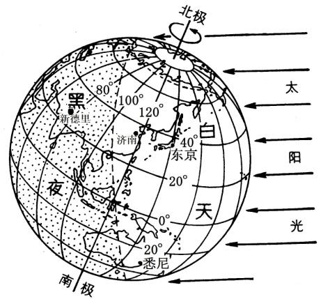 夏至日(6月22日):太阳直射点在 北回归线,北半球昼长夜短,南半球相反