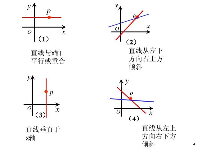 数学必修2《直线的倾角与斜率》ppt