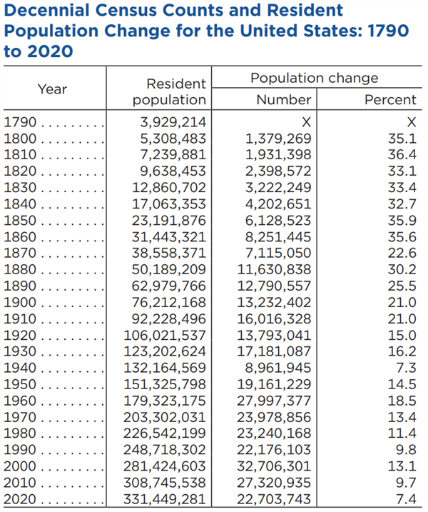 美国2020普查数据公布:人口增长率接近历史低位 多个民主党州失去国会