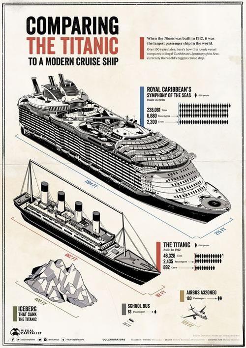 泰坦尼克号放到今天到底有多大每日精选财经图集兴趣篇