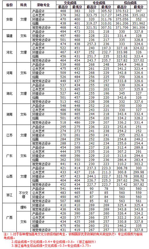 2020武汉科技大学艺术类录取分数线(含2017-2019历年)
