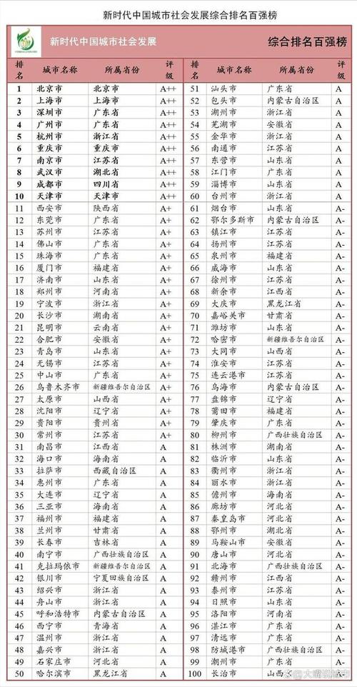 2022我国100强城市榜单:宁波跻身前20,昆明领先合肥,丽水第84