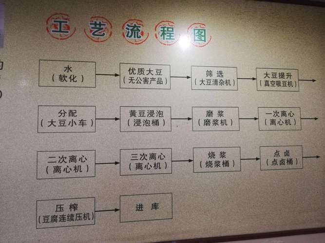 豆腐制作流程图