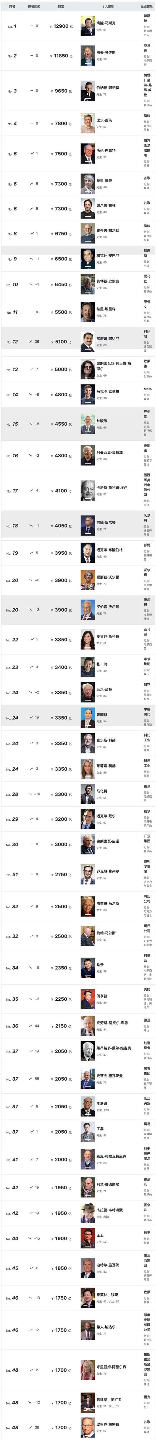 2022胡润全球富豪榜top100