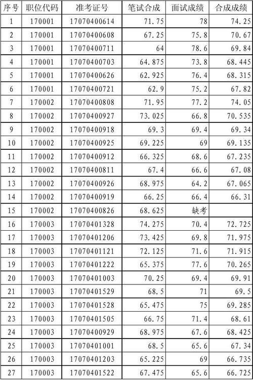 黄山市2012年考试录用公务员面试及合成成绩表(1)答案