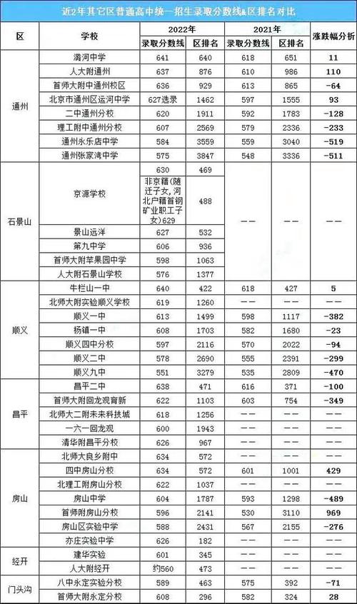 2023北京中考成绩一分一段表出炉附170所高中2022录取分数线汇总