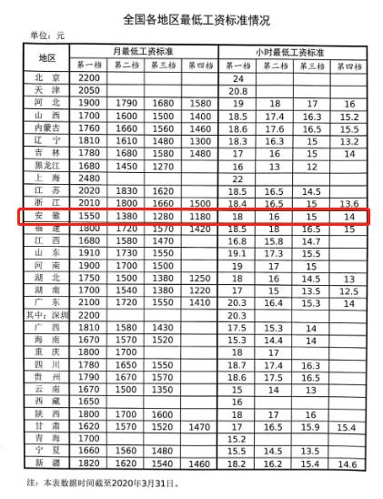 深圳为2200元;上海月最低工资标准最高,为2480元;数据显示,(截至2020