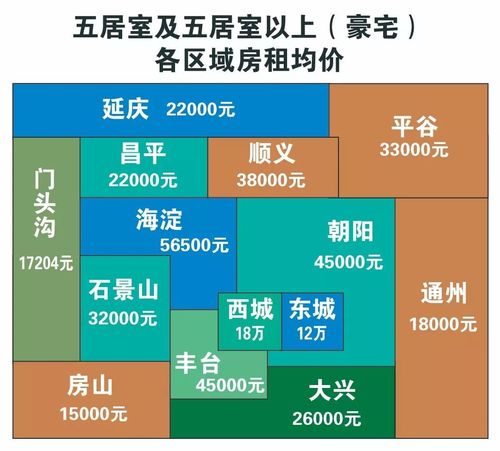 最新北京房租地图!租哪里的房子最划算?
