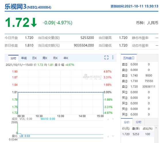 贾跃亭名下乐视网股票又拍出1200万股,今年股价在三板上涨855%