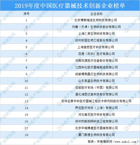 2019年度中国医疗器械技术创新企业榜单共18家企业上榜