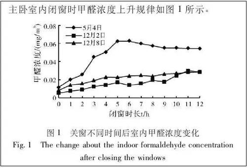 关窗测试,甲醛浓度最高可以翻3倍,春天甲醛释放浓度比冬天高.