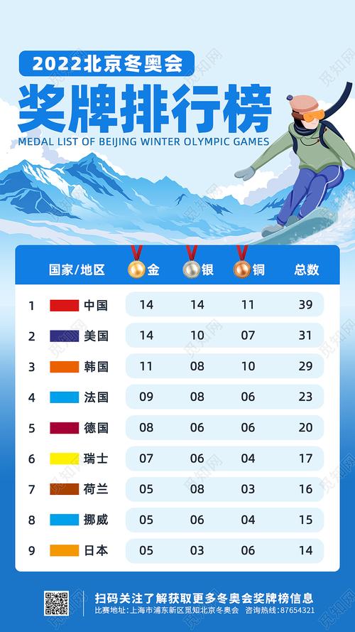 北京冬奥会共有91个国家和地区参赛,参赛的运动员达到了2800多人,这些
