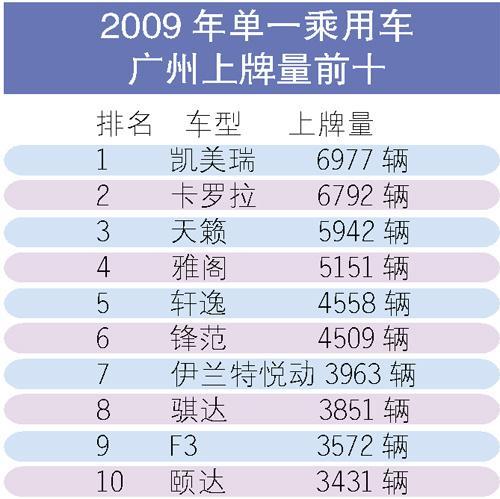 2009年广州新车上牌量超15万辆(组图)