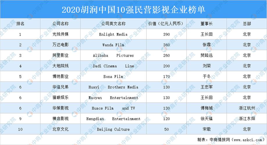 2020胡润中国10强民营影视企业榜单出炉:万达电影等上榜(附榜单)