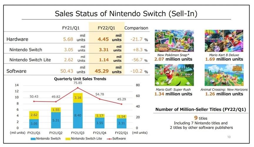 任天堂2022年第一季度财报switch游戏机总销量8900万台