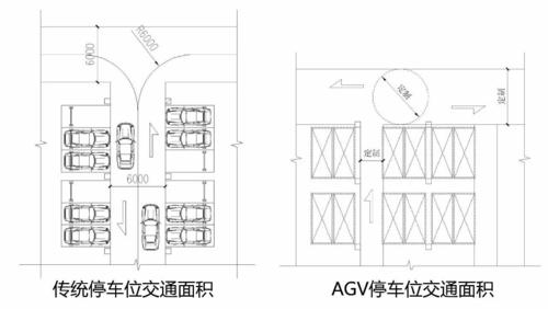 交通面积2从单车位占用面积来看,普通标准停车位尺寸约15㎡,采用agv