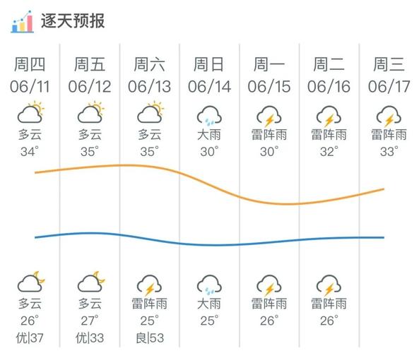 广西贵港天气预报一周天气