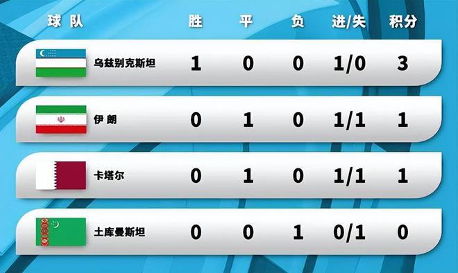 u23亚洲杯最新积分榜东道主澳洲排榜首中亚四队取1分