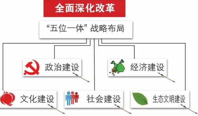 中国特色社会主义五位一体总布局是在哪次会议上确立的