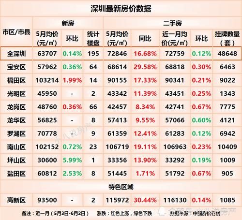 深圳9个市区房价二手房均同比上涨宝安区以2958涨幅最大