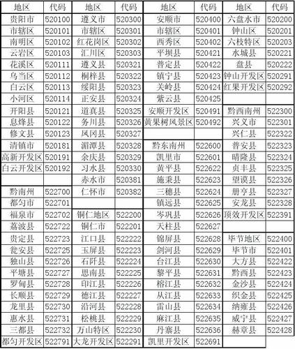 贵州各县行政代码