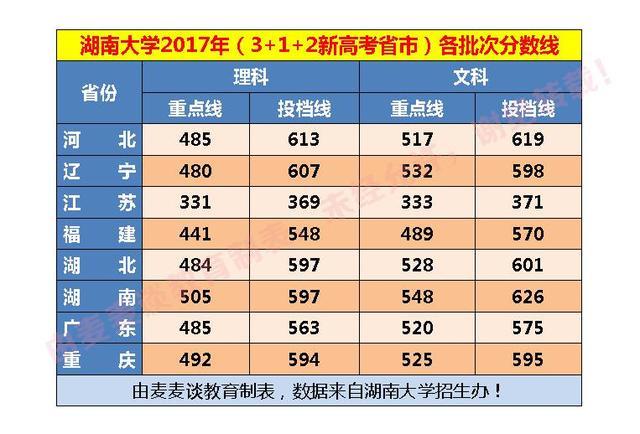 湖南大学对3 1 2新高考8省选科目录公布!附2017-2020这8省录取分